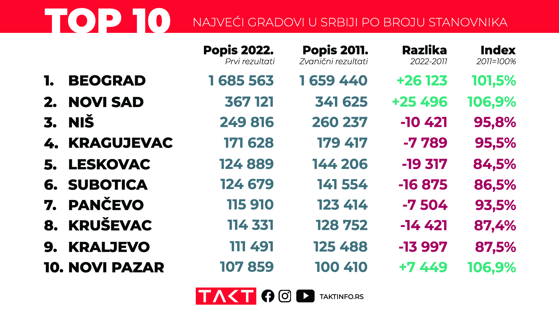 Top 10 Najvećih Gradova U Srbiji Prema Broju Stanovnika Takt Info