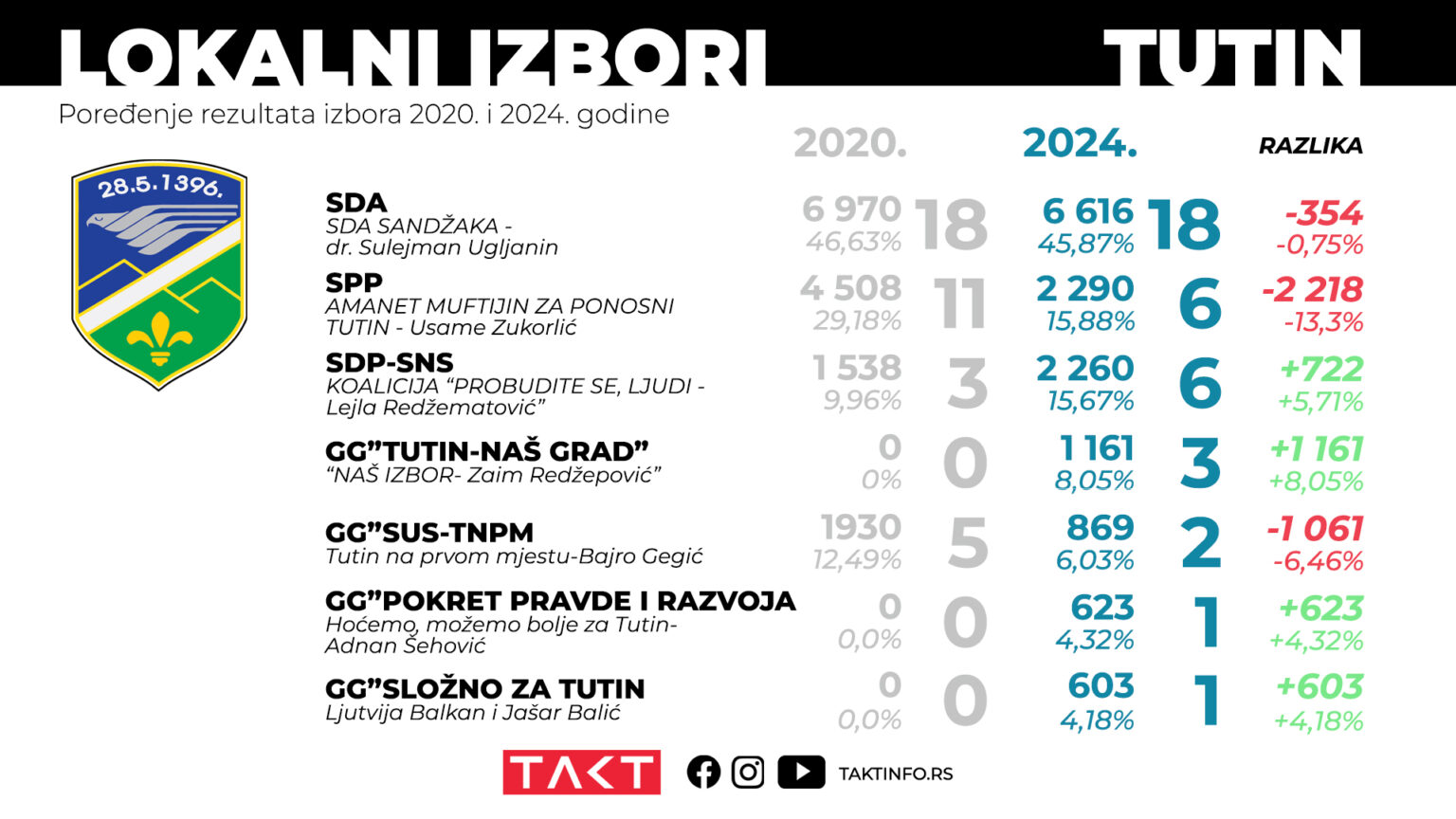 Preliminarni rezultati lokalnih izbora u Tutinu Takt Info