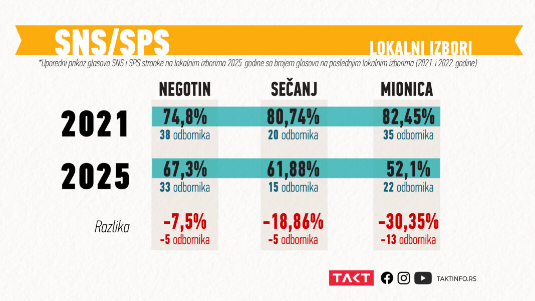 Uporedni grafikon rezultata vladajuće koalicije SNS/SPS na lokalnim izborima 2021. i 2025. u Negotinu, Sečnju i Mionici, sa prikazom procenta glasova i broja osvojenih odbornika.